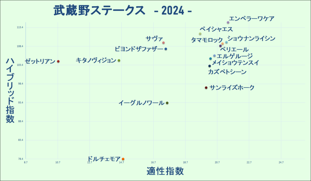 2024　武蔵野Ｓ　マトリクス